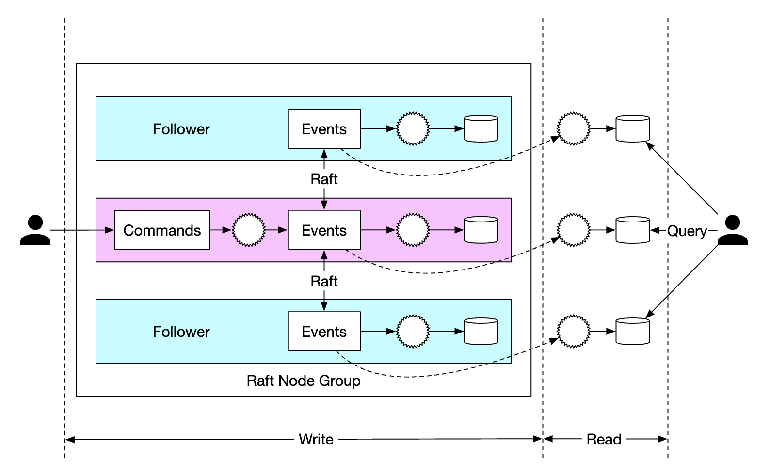 raft-replication