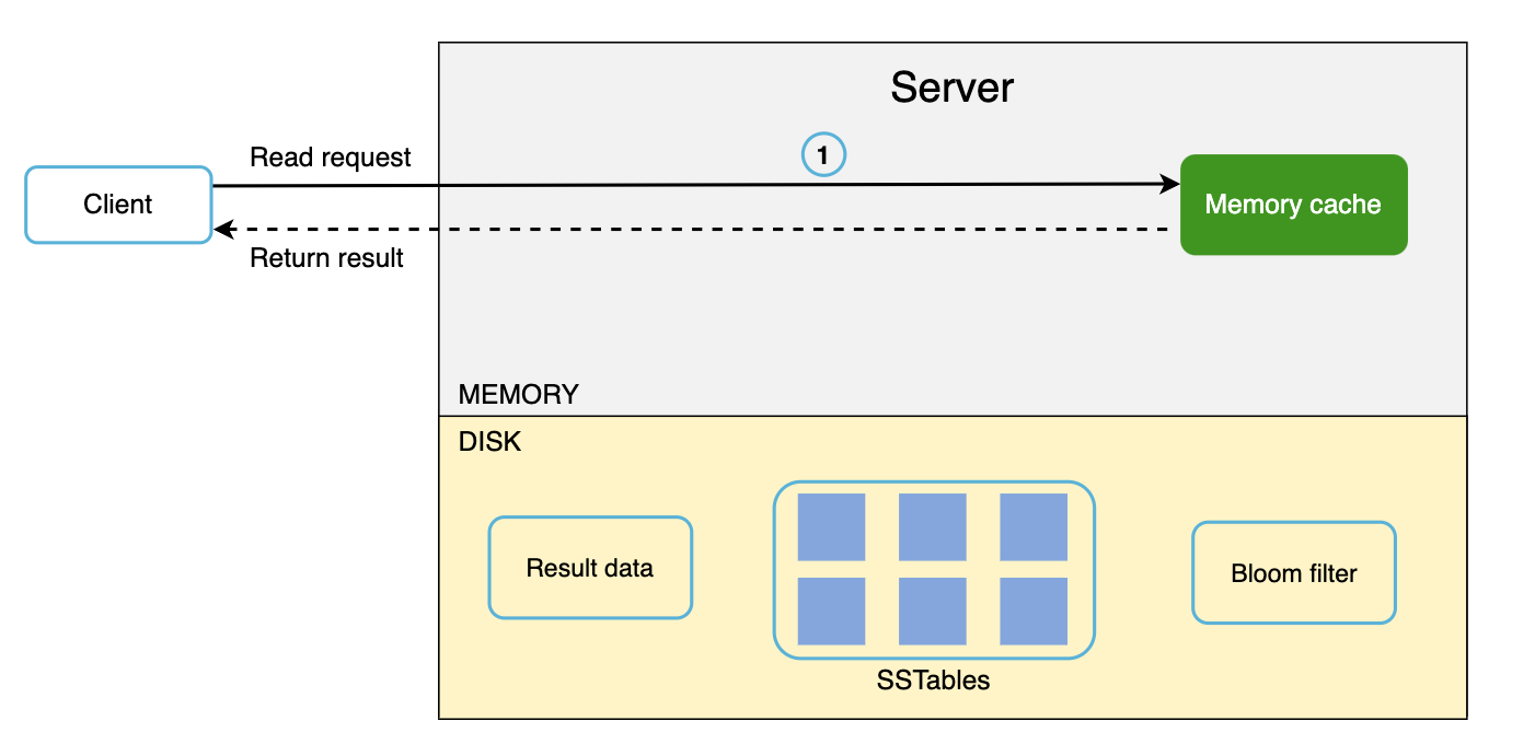 read-path-in-memory