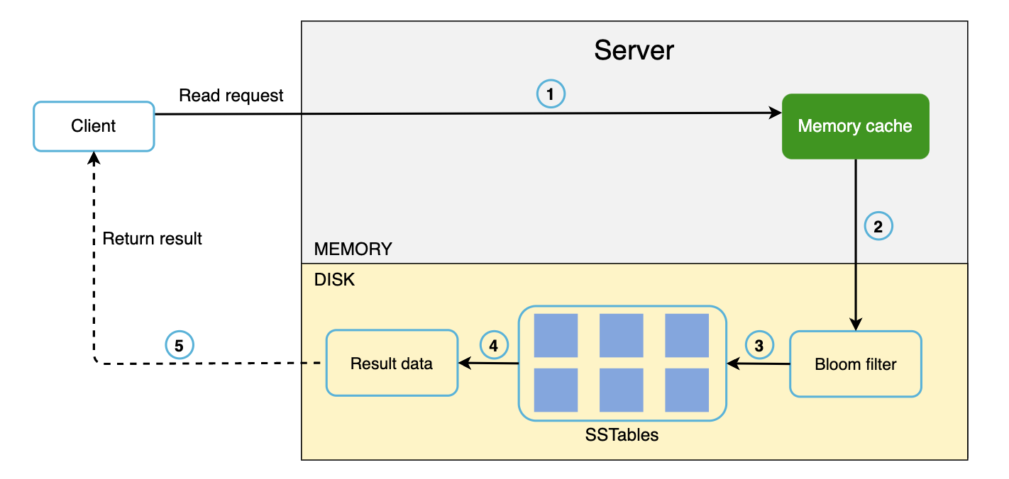 read-path-not-in-memory