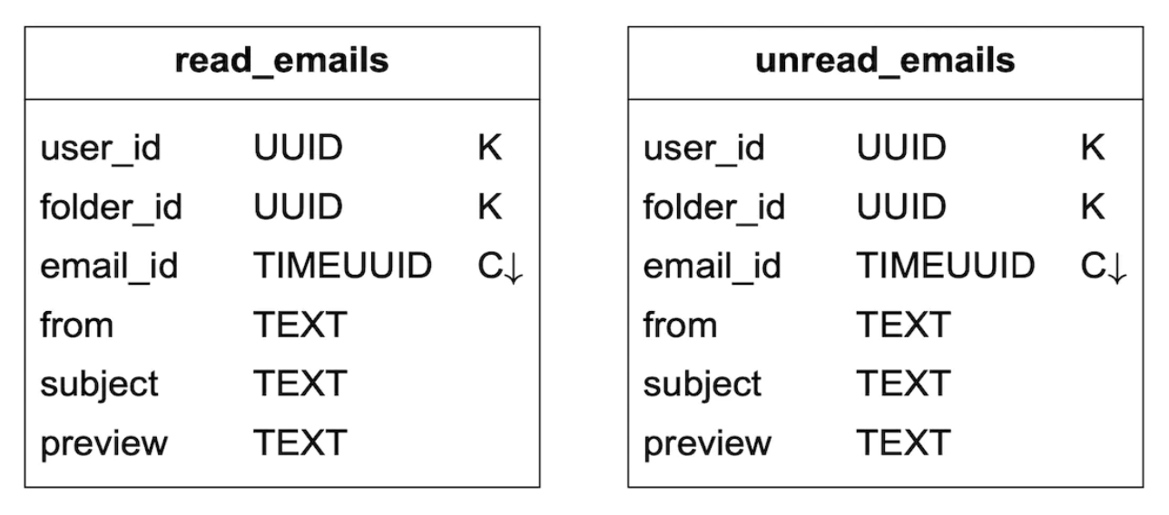 read-unread-emails