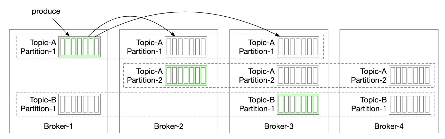 replication-example