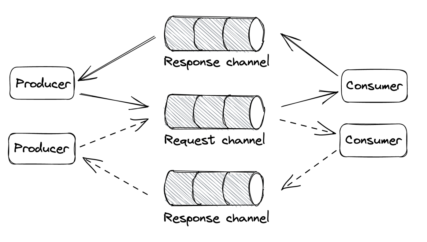 request-response-messaging