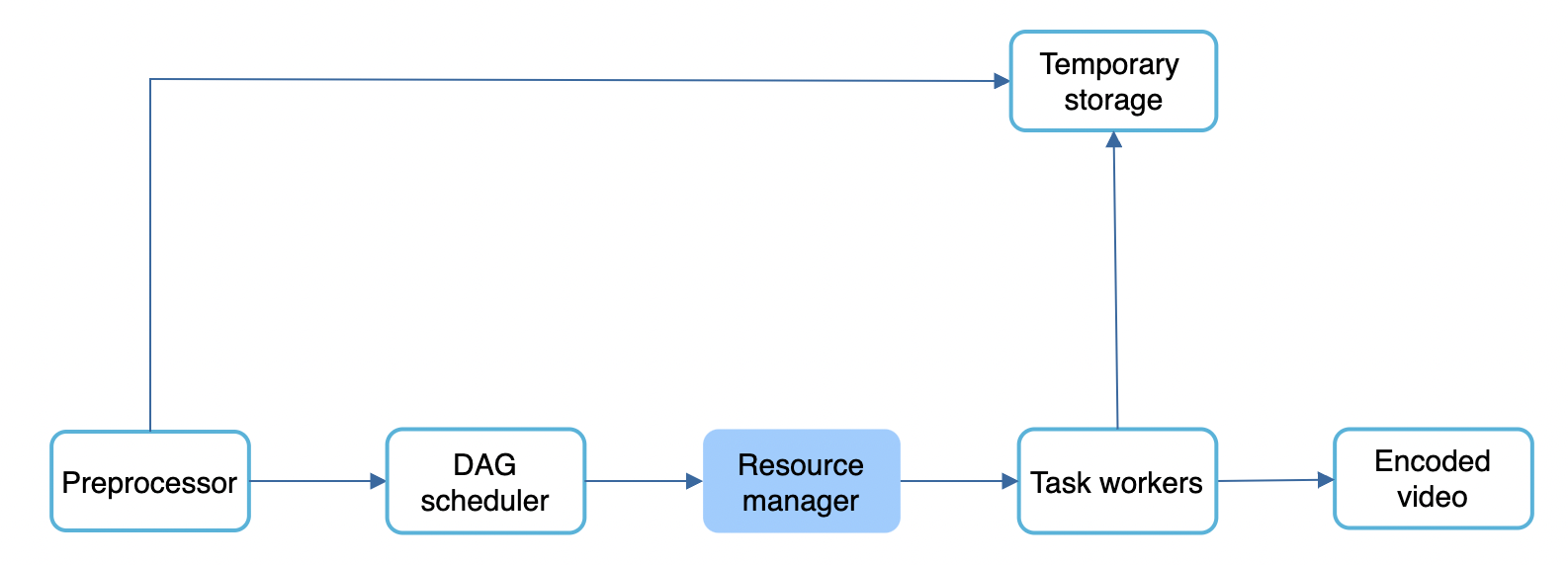 resource-manager