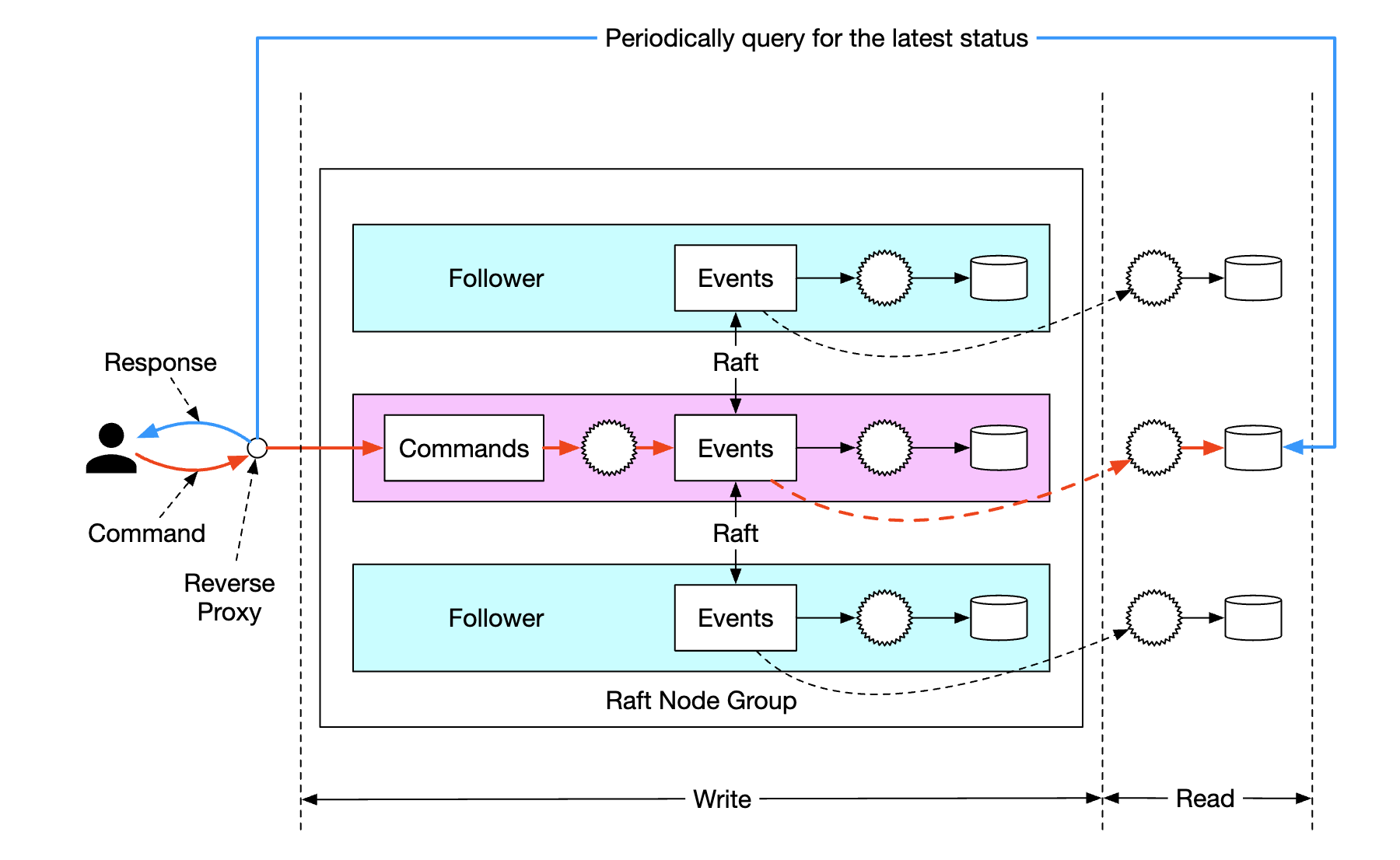 reverse-proxy