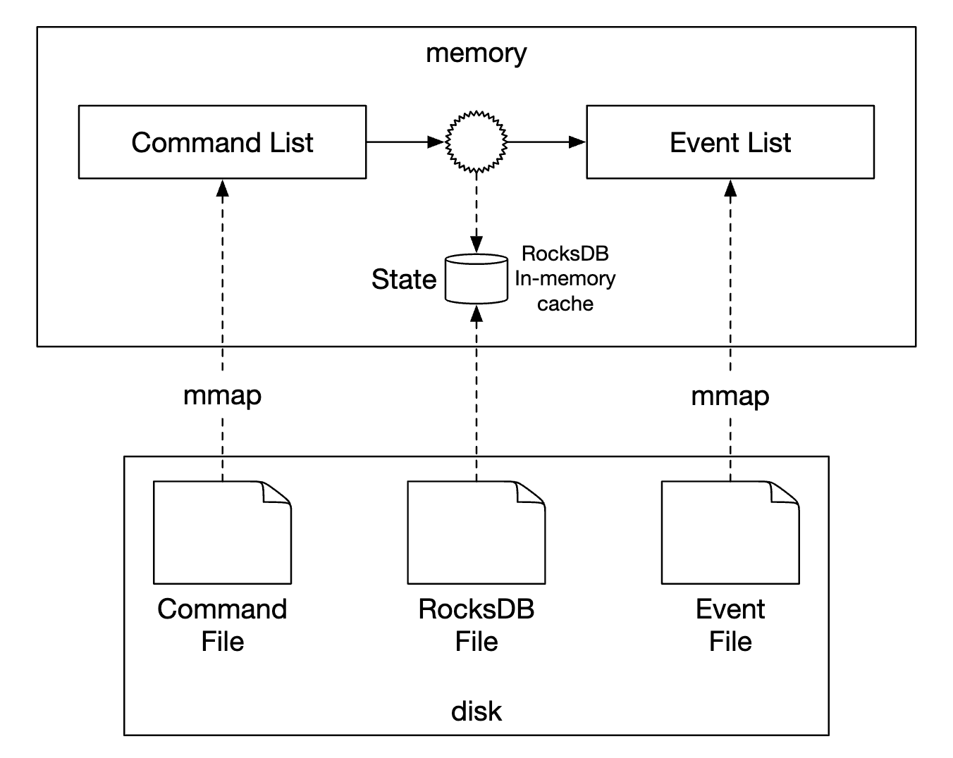 rocks-db-approach