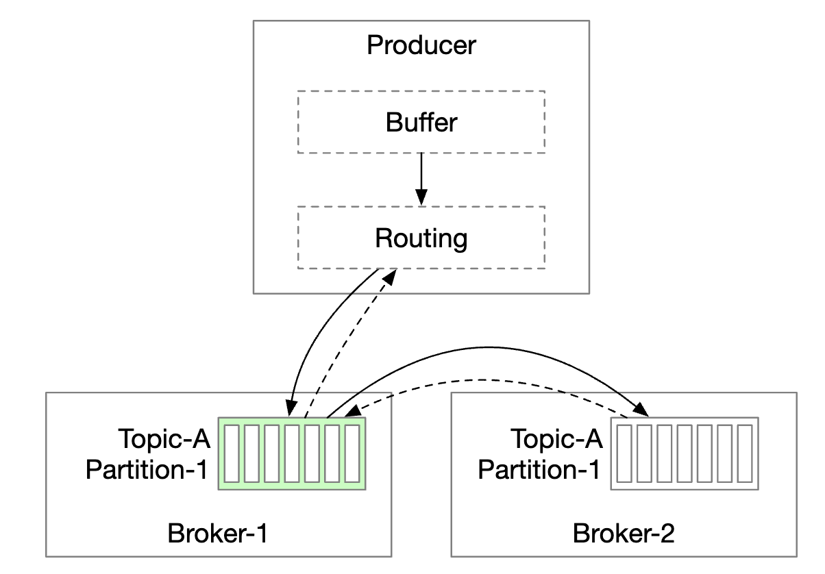 routing-layer-producer