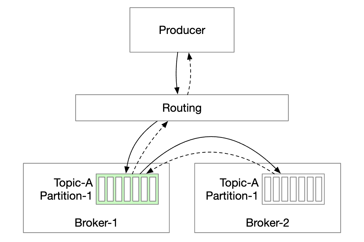 routing-layer