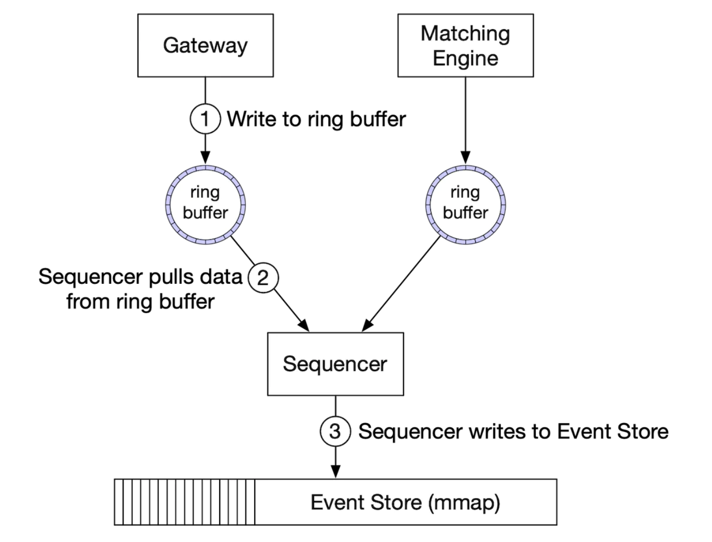 sequencer-deep-dive