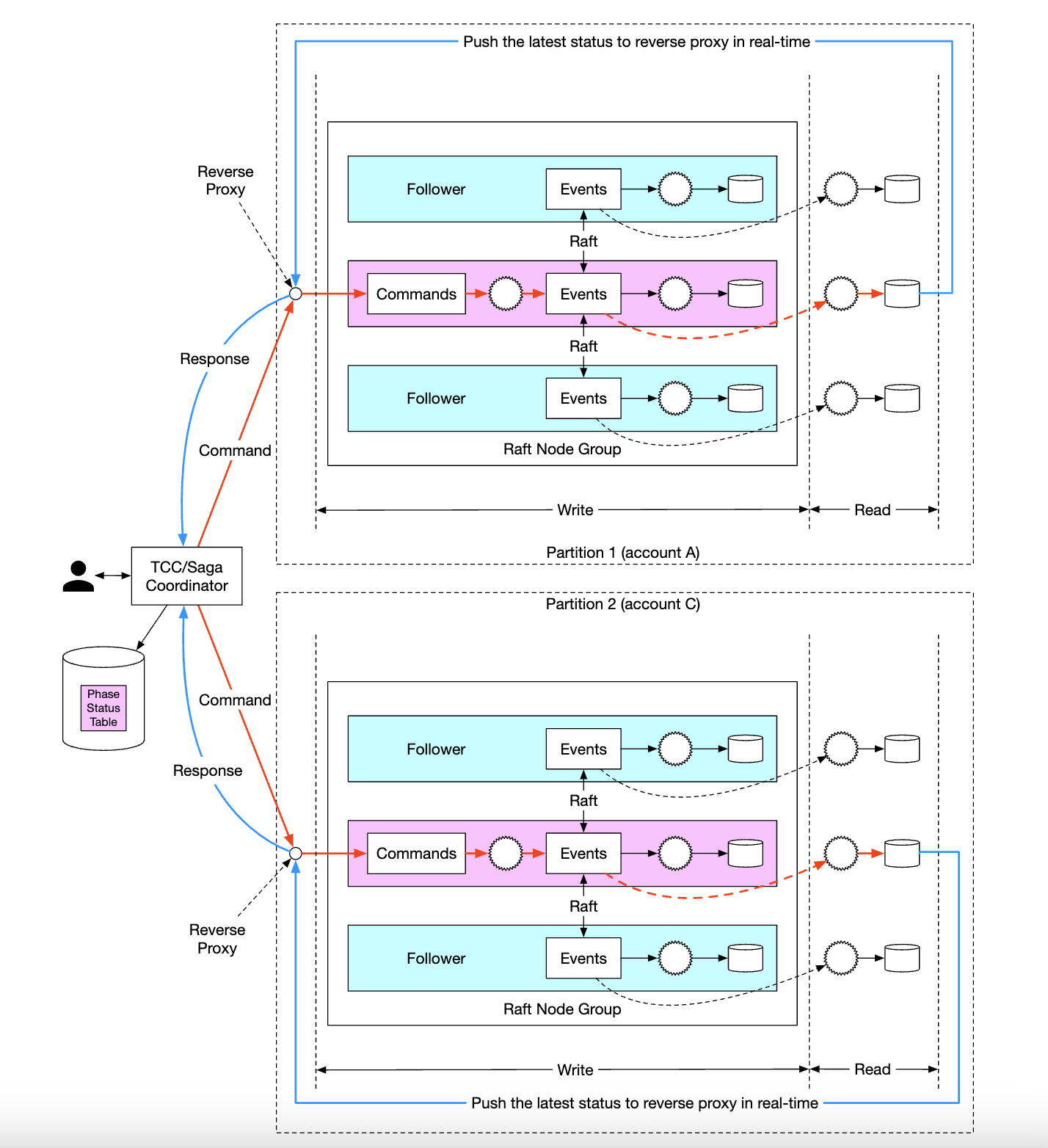 sharded-raft-groups