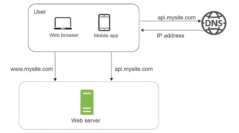 Chapter02 - single-server-setup