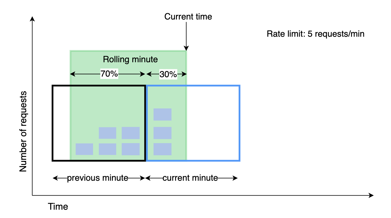 sliding-window-counter-algo