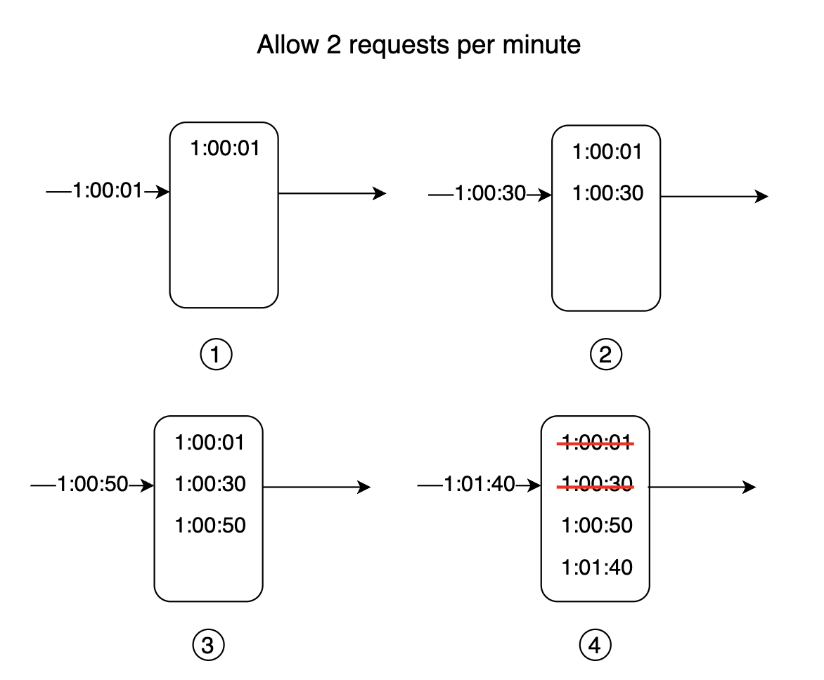 sliding-window-log-algo