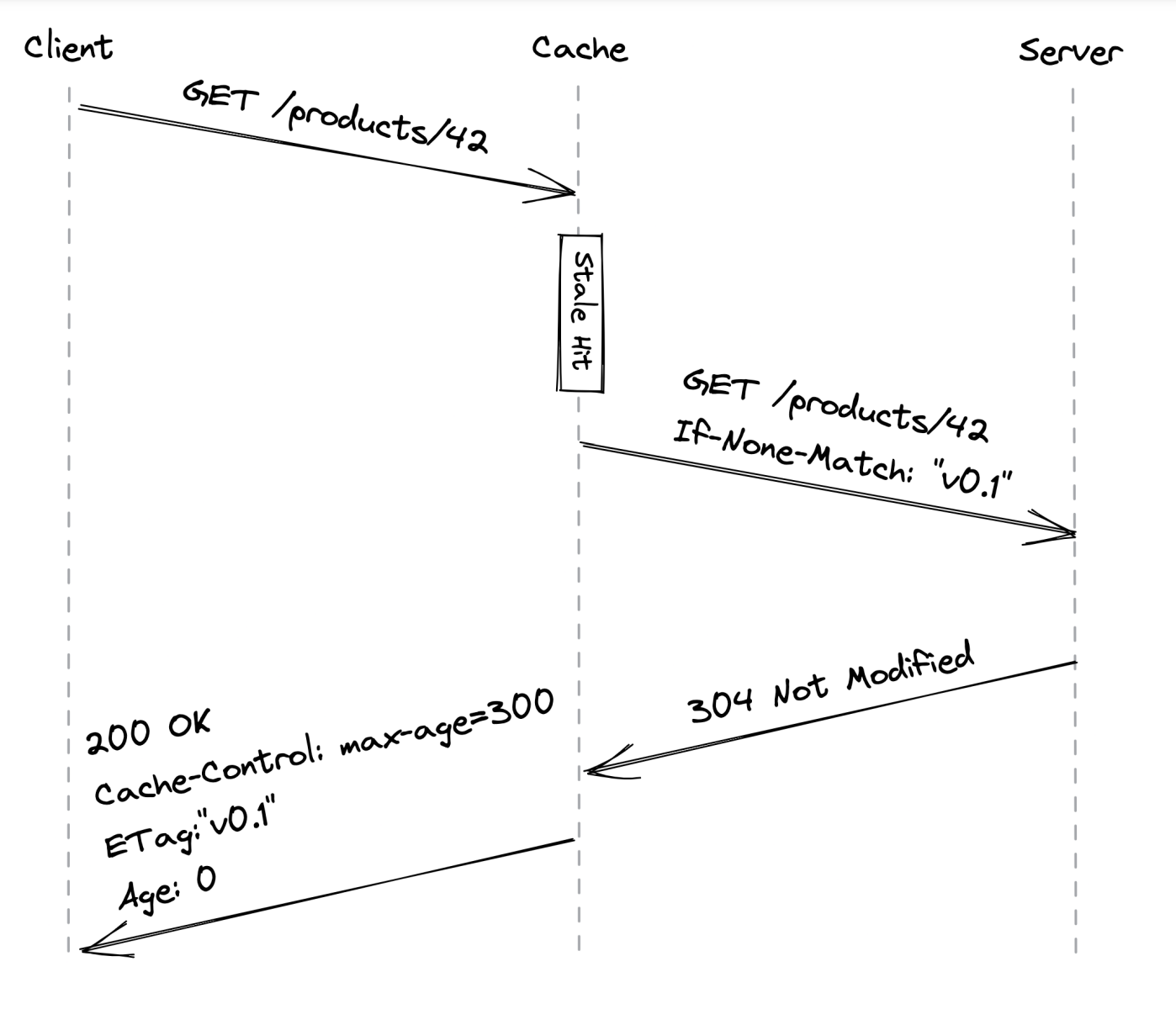 stale-data-not-modified