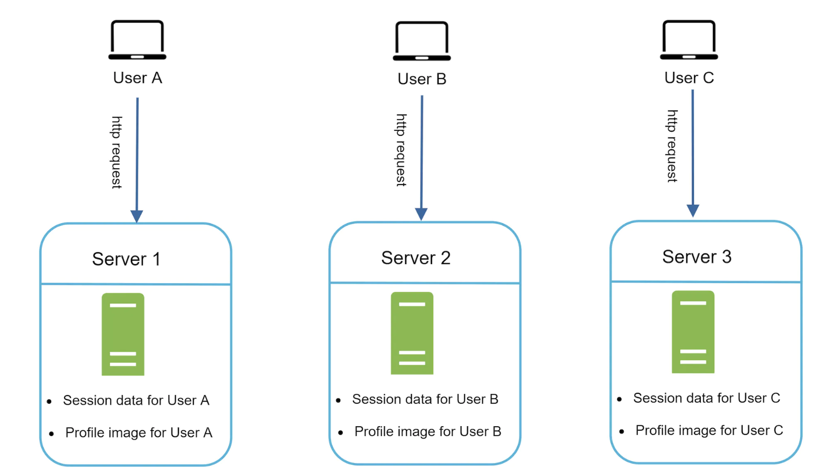 stateful-servers