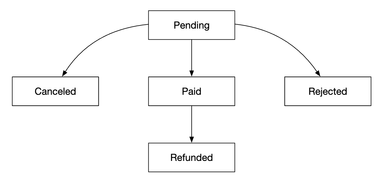 status-state-machine