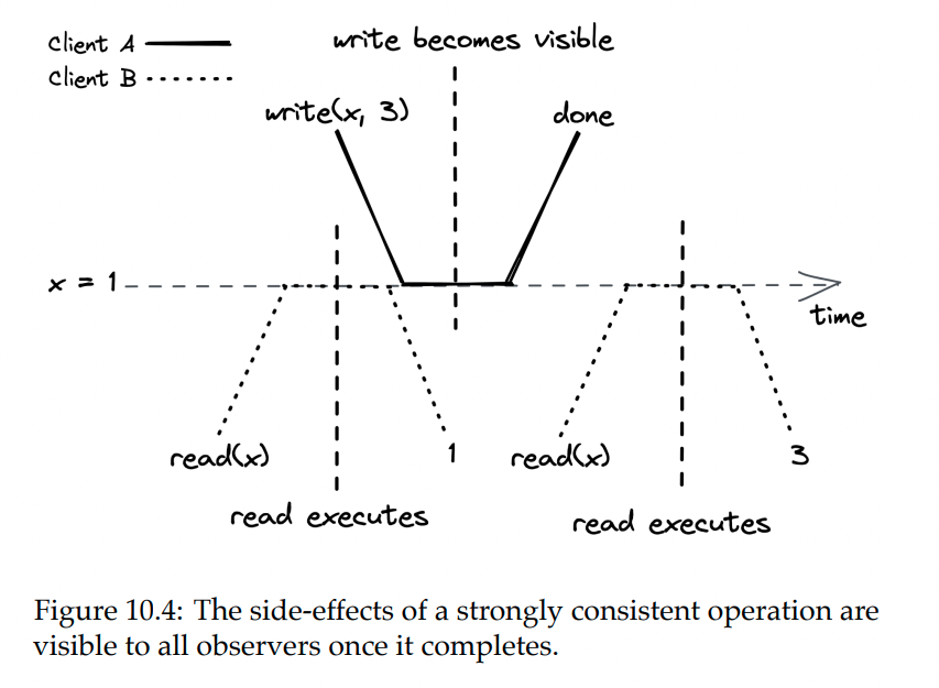 strong-consistency