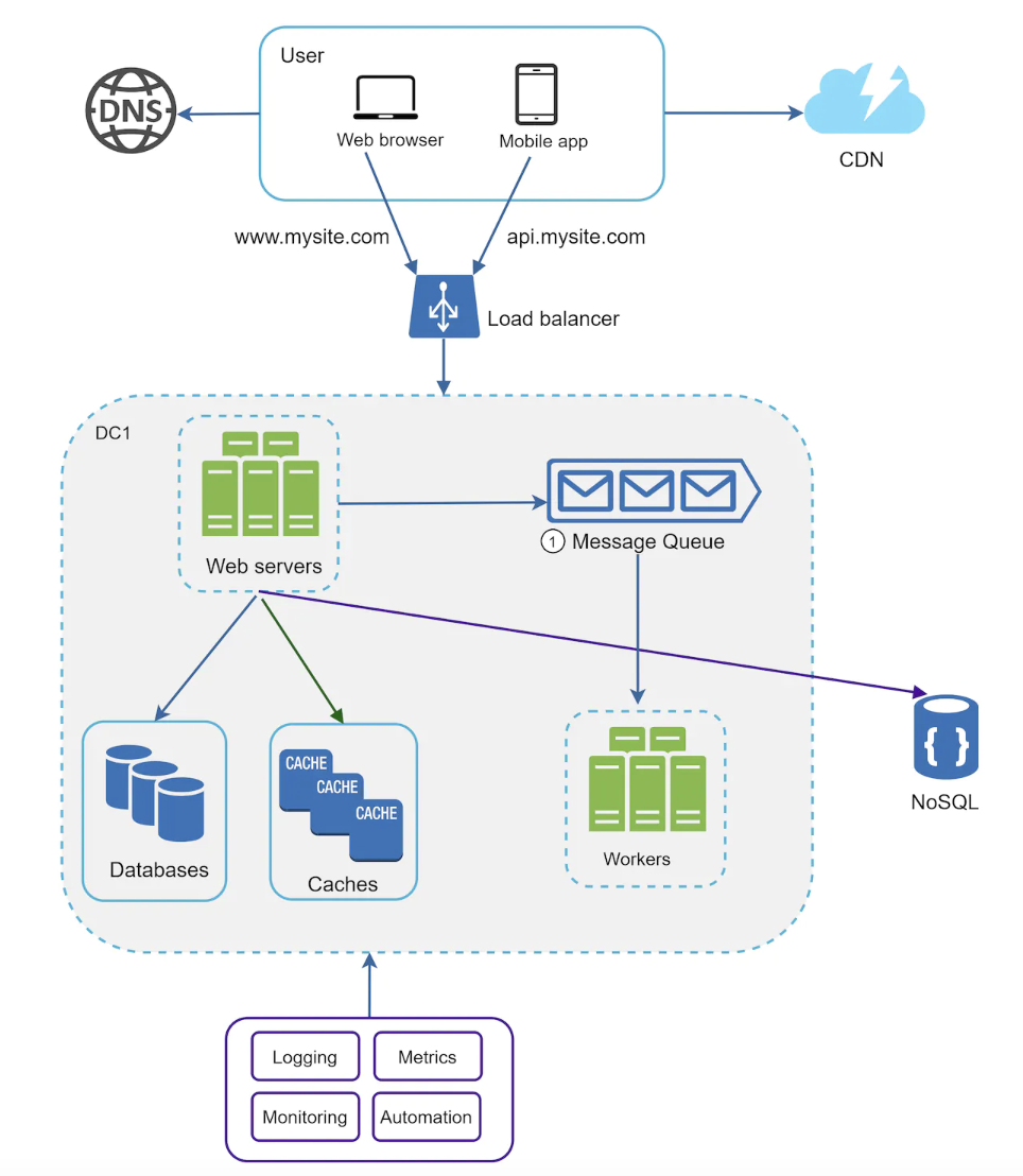 sys-design-after-monitoring