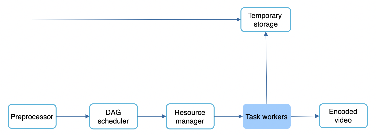 task-workers