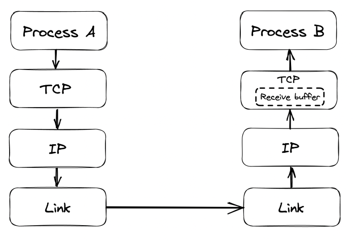 tcp-receive-buffer