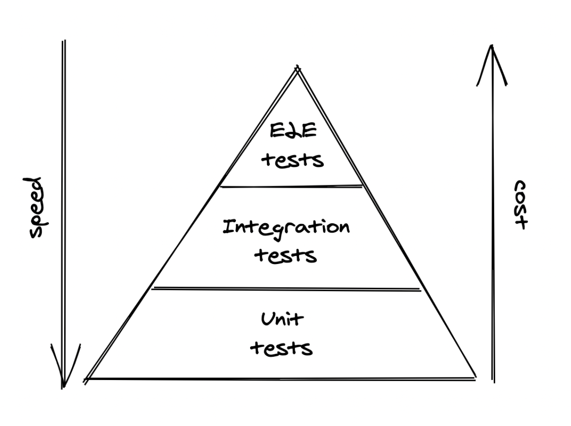 Part05 - test-pyramid