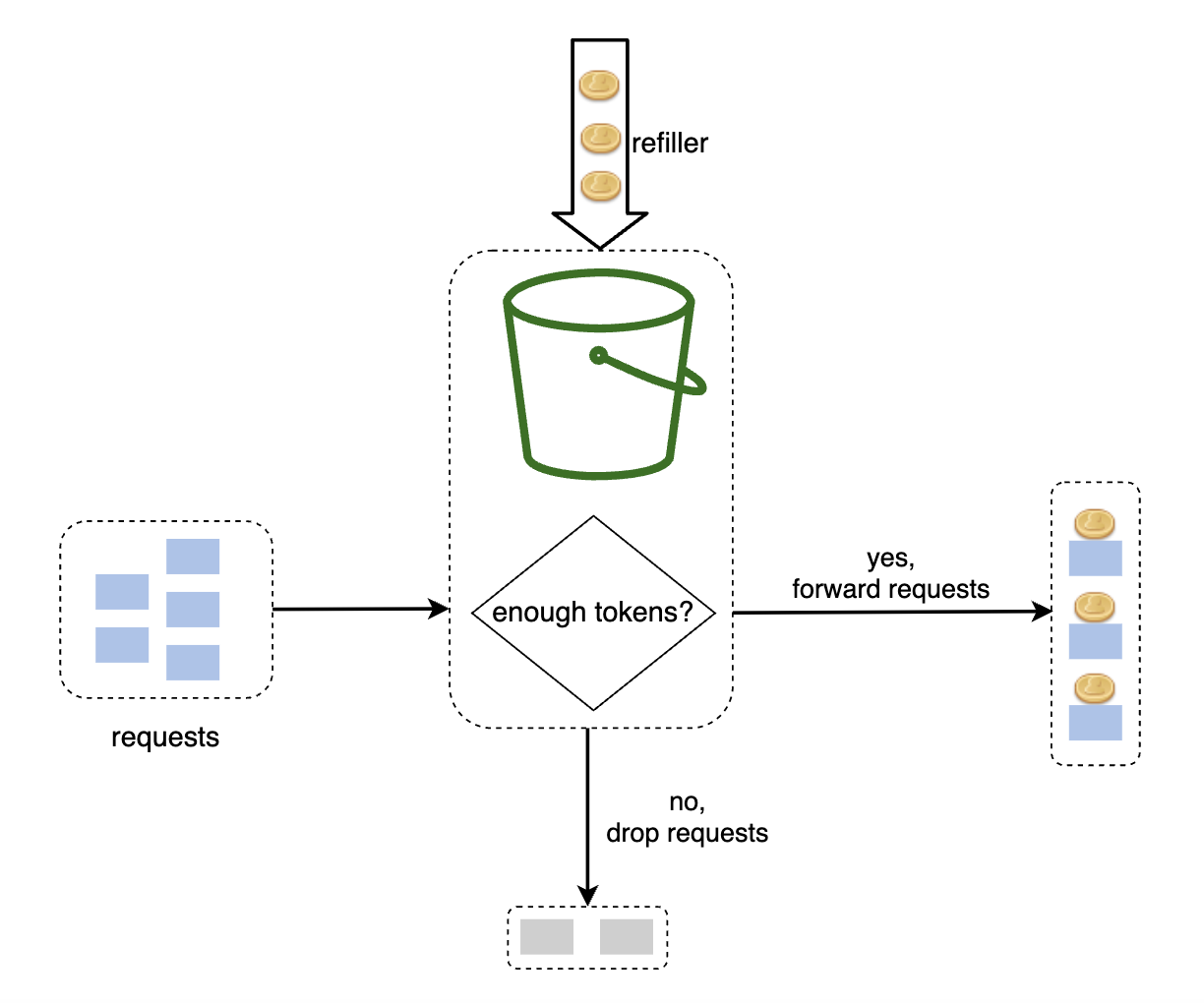 token-bucket-algo-explained