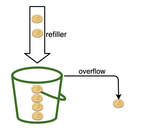 token-bucket-algo