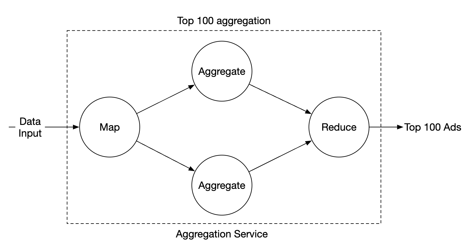 top-100-map-reduce