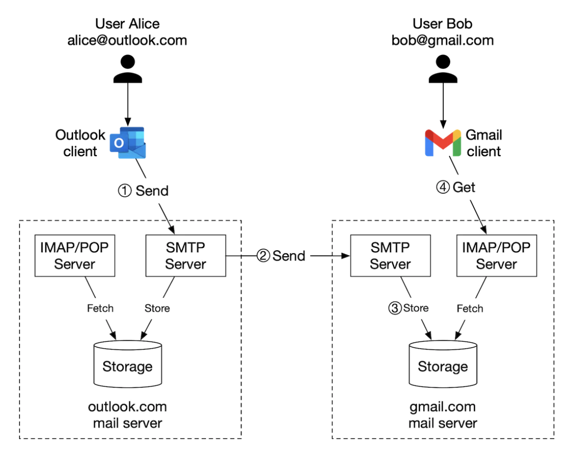 traditional-mail-server