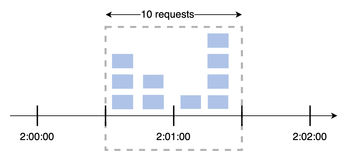 traffic-burst-problem