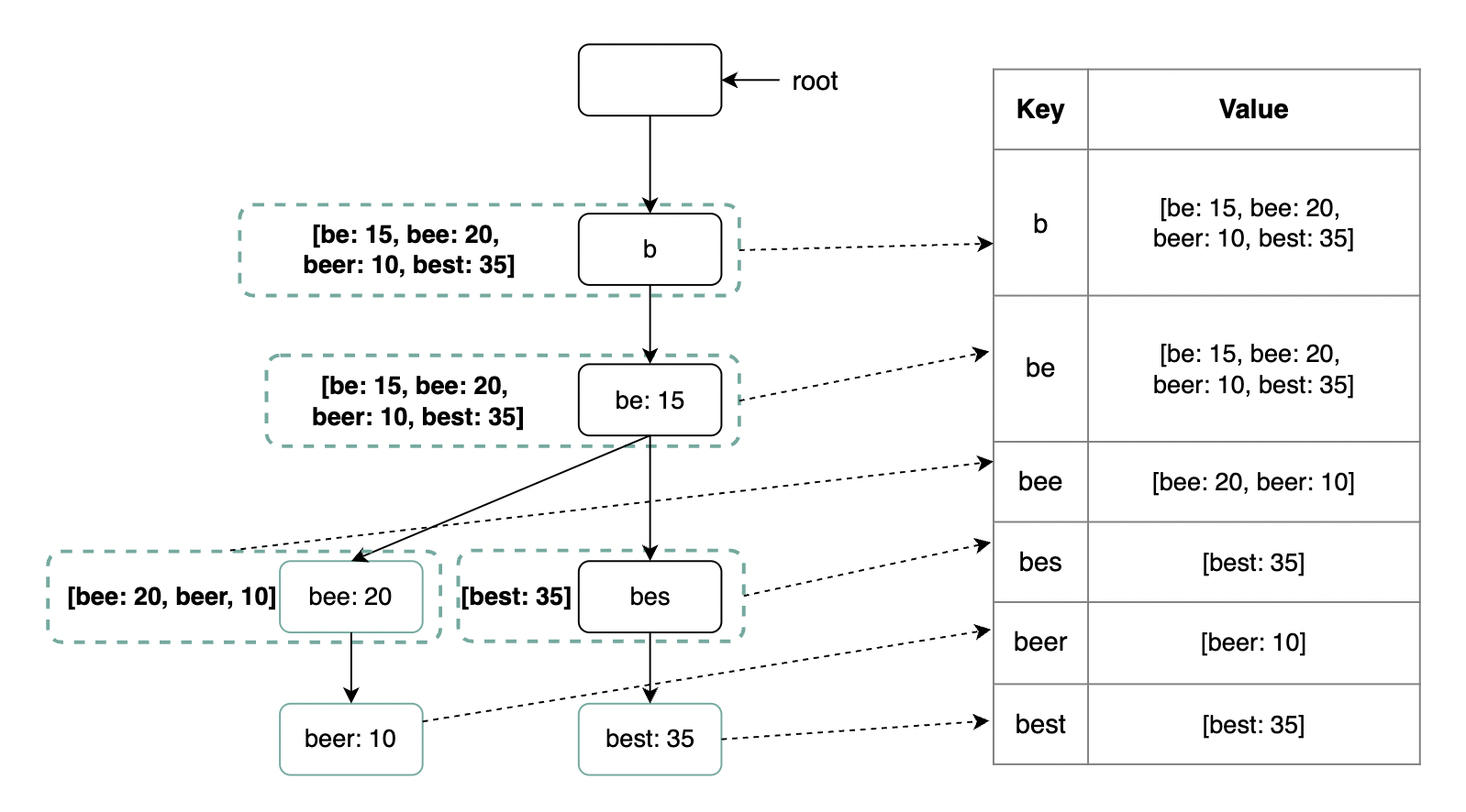 trie-as-hashmap