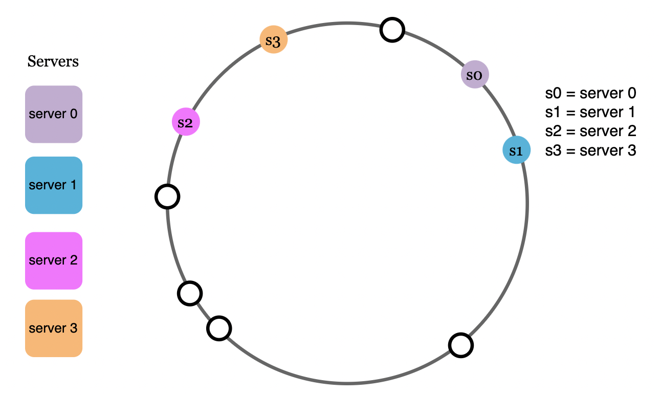 uneven-request-distribution