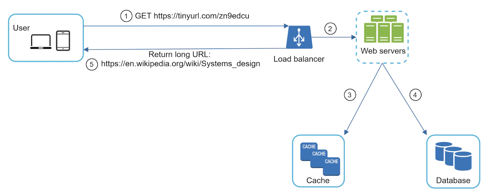 url-redirection-deep-dive