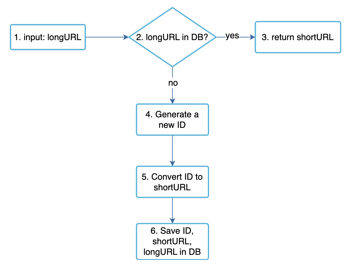 url-shortening-deep-dive