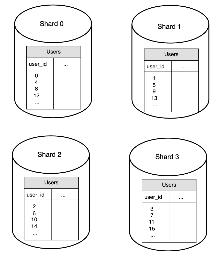 user-data-in-shards