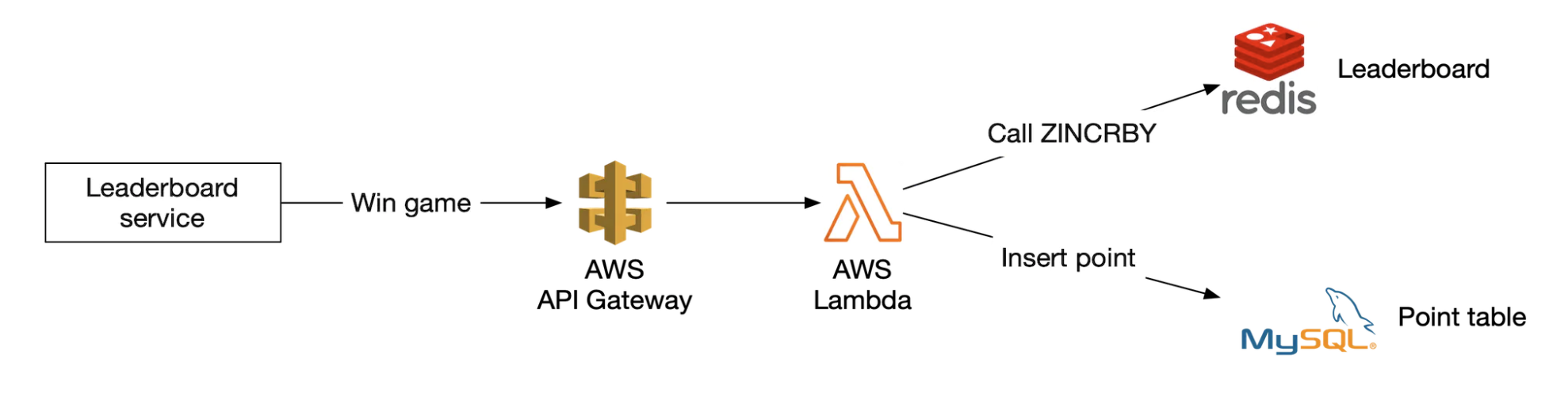 user-scoring-point-lambda