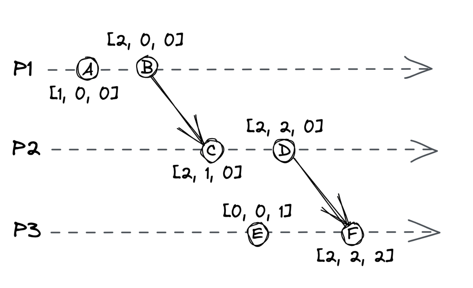 vector-clock