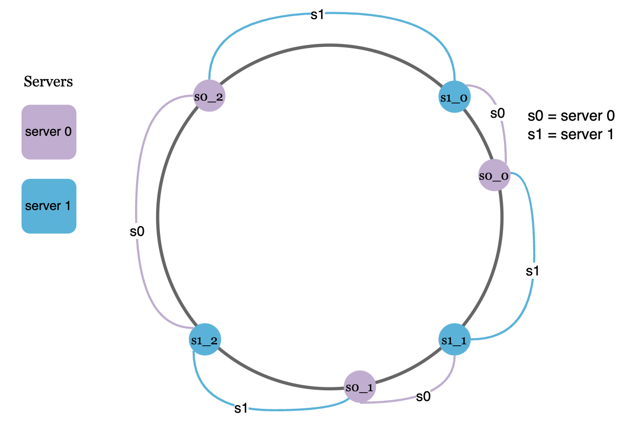 virtual-nodes