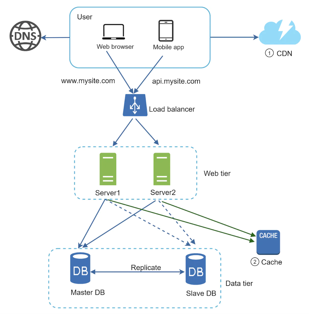 web-app-design-after-cdn