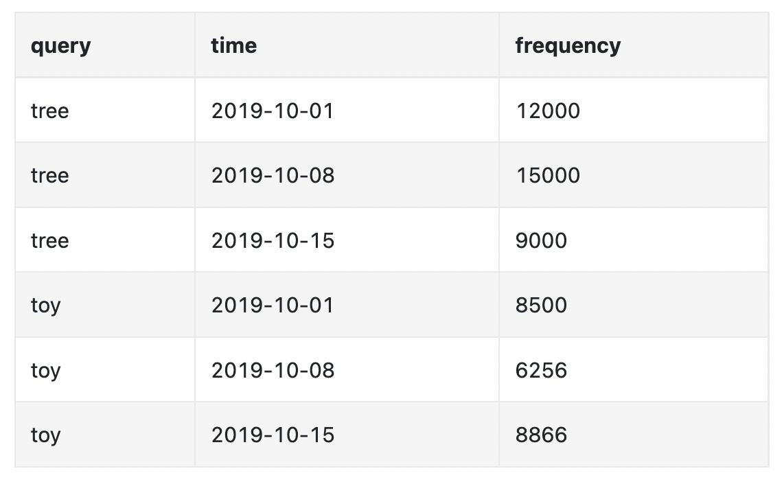 weekly-aggredated-data