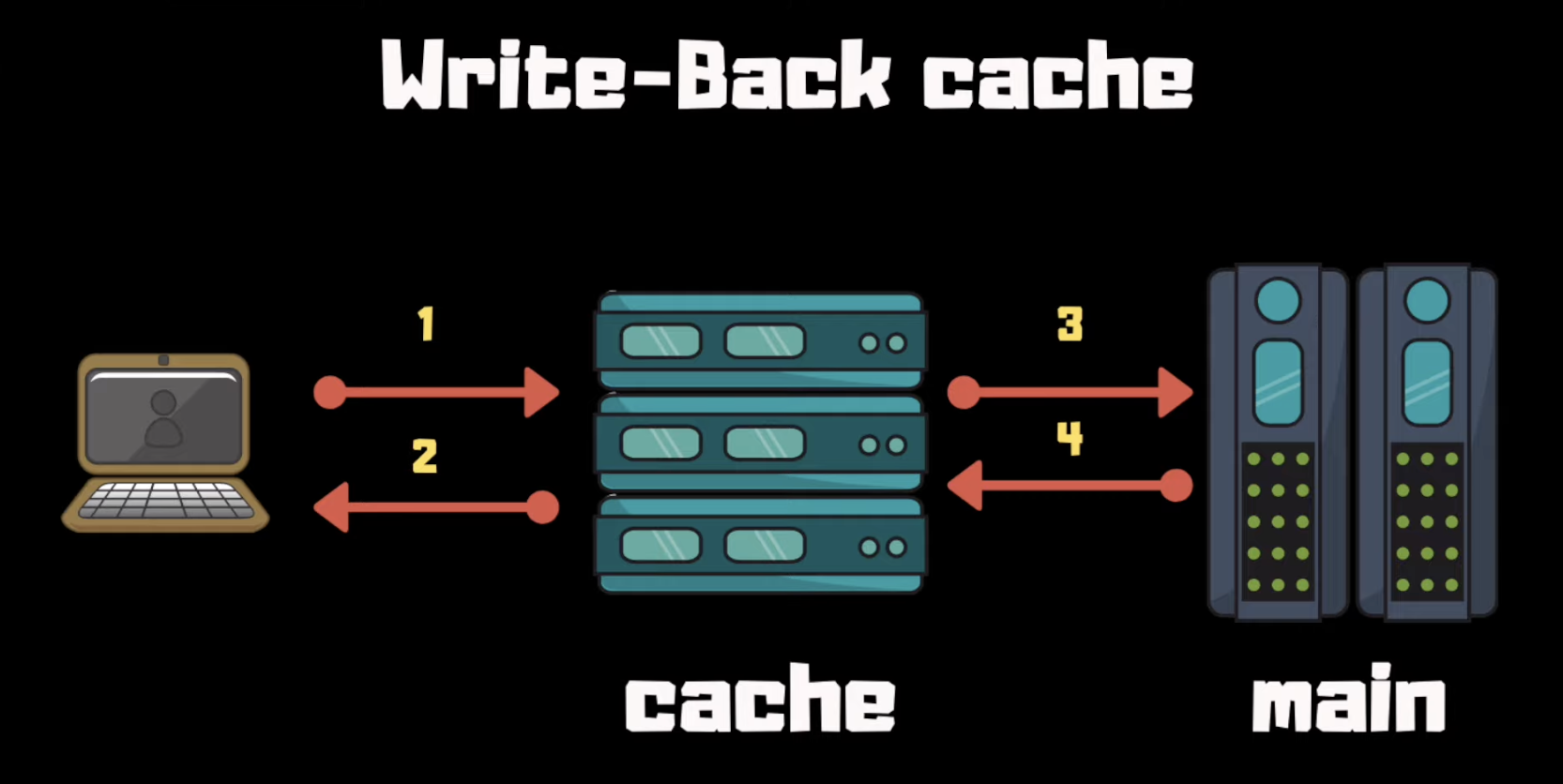 write-back-cache