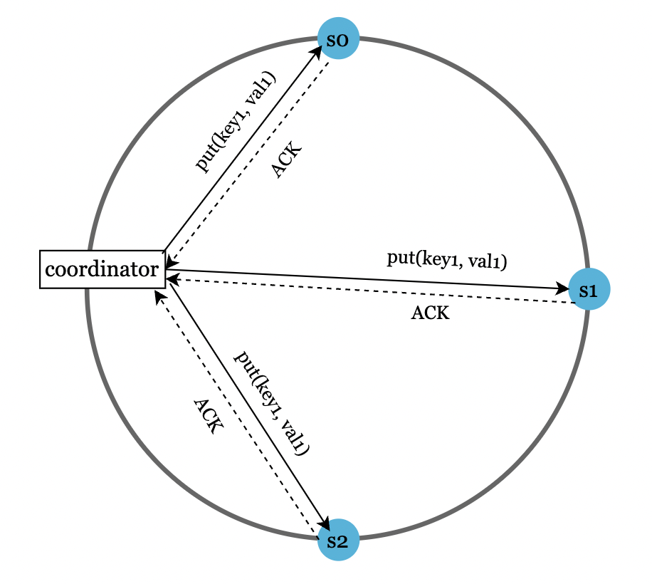 write-quorum-example