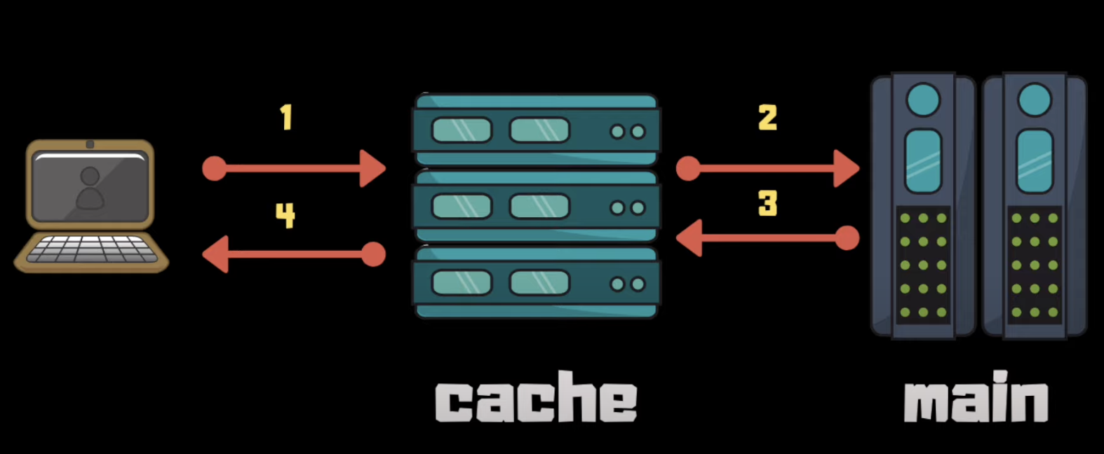 write-through-cache