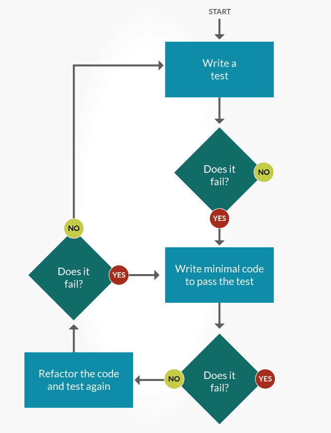 Testing - tdd