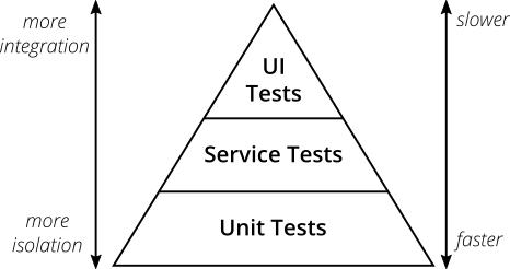 Testing - test_pyramid